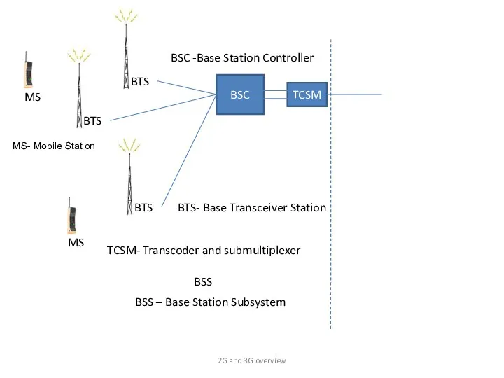 BTS BTS BTS BSC MS MS TCSM BSS TCSM- Transcoder and submultiplexer BTS-