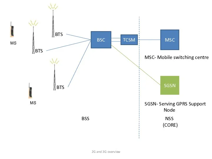 BTS BTS BTS BSC TCSM MSC SGSN BSS NSS (CORE)‏ MSC- Mobile switching