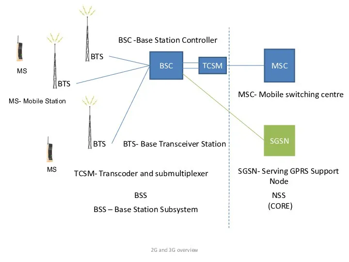 BTS BTS BTS BSC TCSM MSC SGSN BSS NSS (CORE)‏ TCSM- Transcoder and