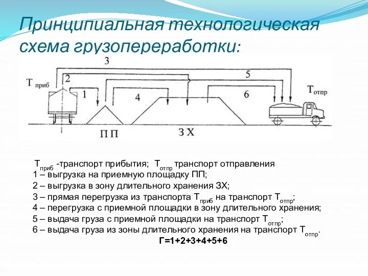 Принципиальная технологическая схема грузопереработки: Тприб -транспорт прибытия; Тотпр транспорт отправления