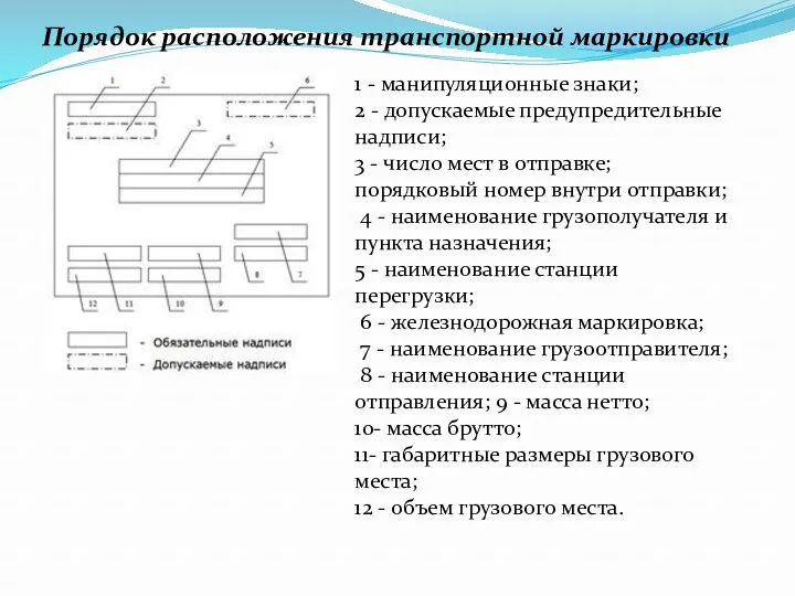 Порядок расположения транспортной маркировки 1 - манипуляционные знаки; 2 -