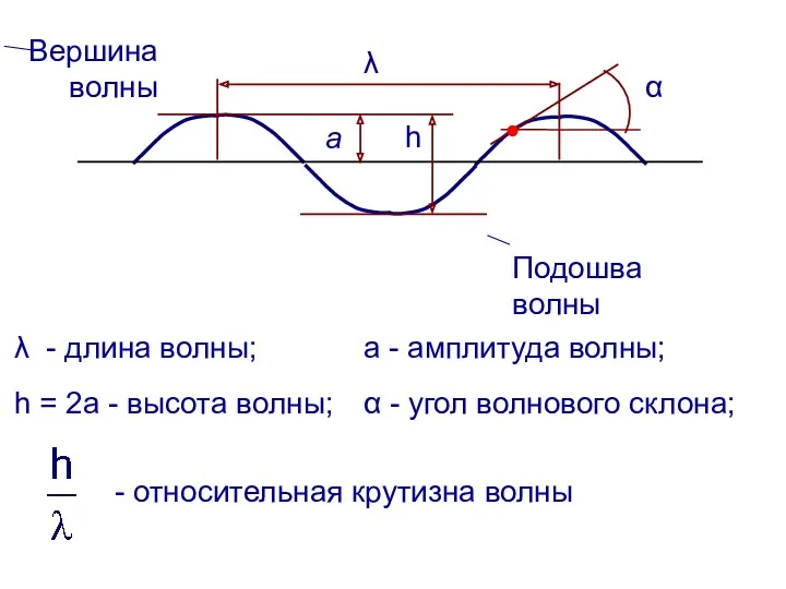 λ h a α Подошва волны Вершина волны λ -