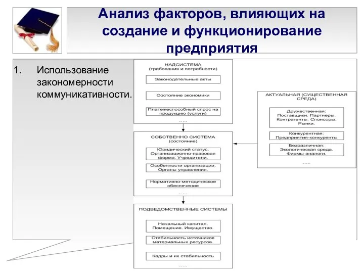 Анализ факторов, влияющих на создание и функционирование предприятия Использование закономерности коммуникативности.