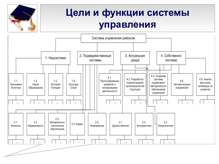 Цели и функции системы управления