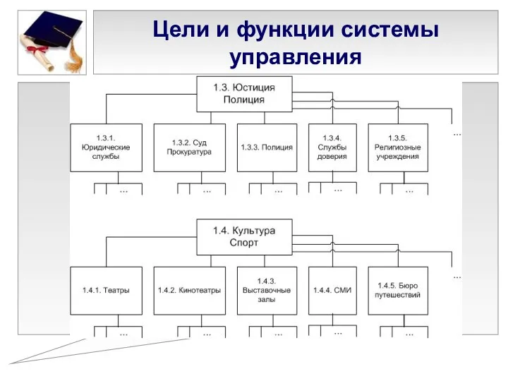 Цели и функции системы управления