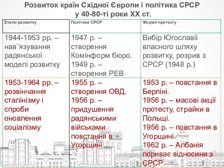 Розвиток країн Східної Європи і політика СРСР у 40-80-ті роки ХХ ст.