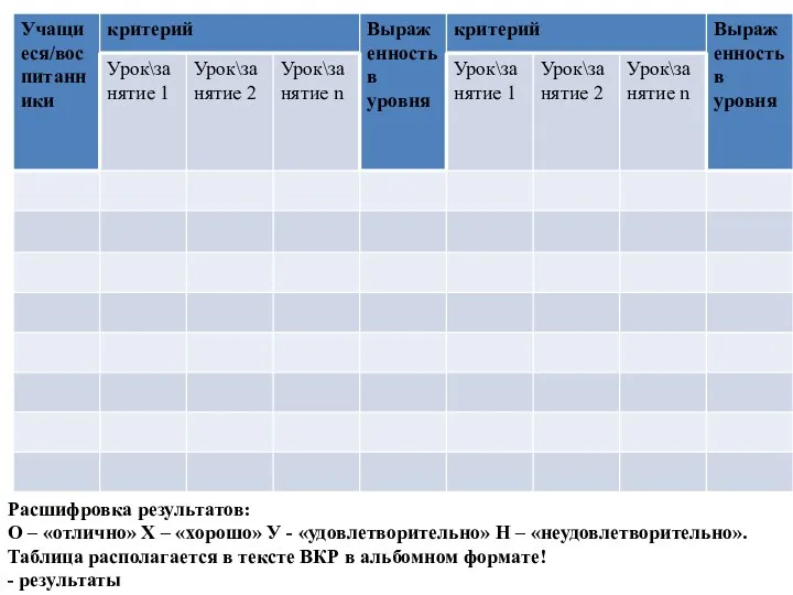 Расшифровка результатов: O – «отлично» Х – «хорошо» У -