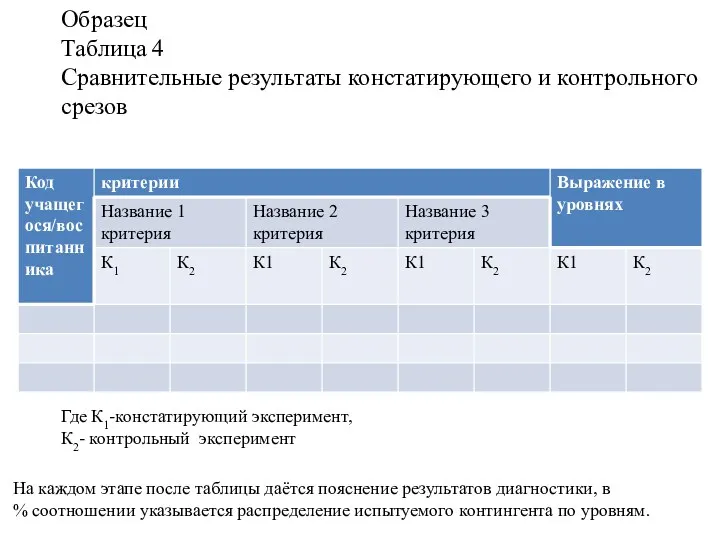 Образец Таблица 4 Сравнительные результаты констатирующего и контрольного срезов Где