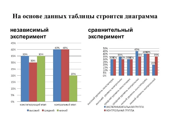 На основе данных таблицы строится диаграмма независимый эксперимент сравнительный эксперимент