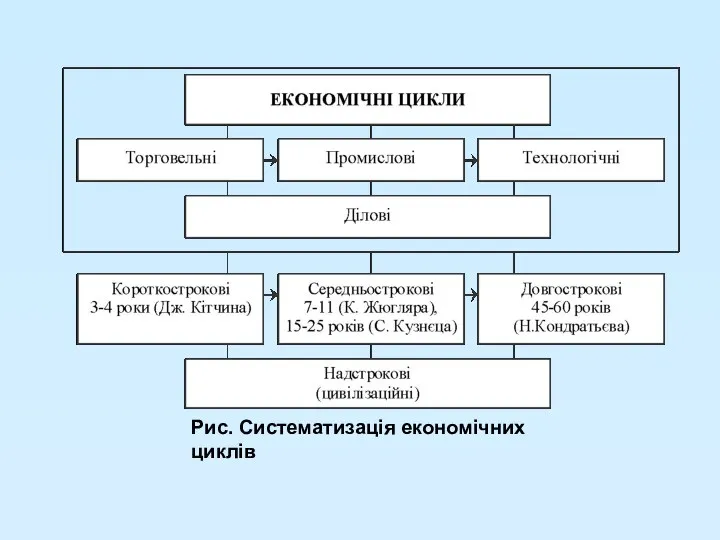 Рис. Систематизація економічних циклів