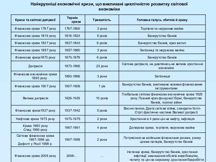 Найкрупніші економічні кризи, що викликані циклічністю розвитку світової економіки