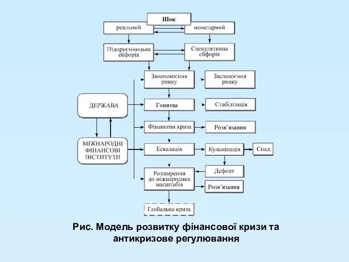 Рис. Модель розвитку фінансової кризи та антикризове регулювання