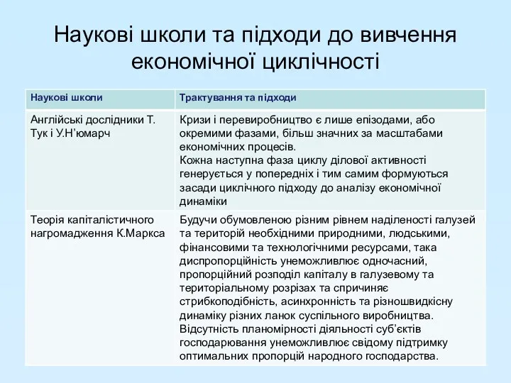 Наукові школи та підходи до вивчення економічної циклічності