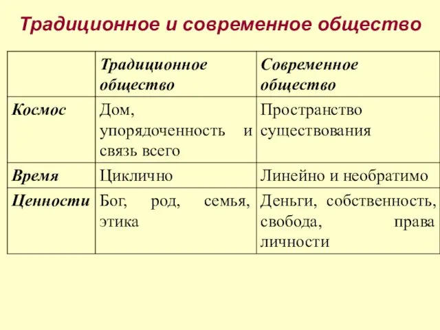 Традиционное и современное общество