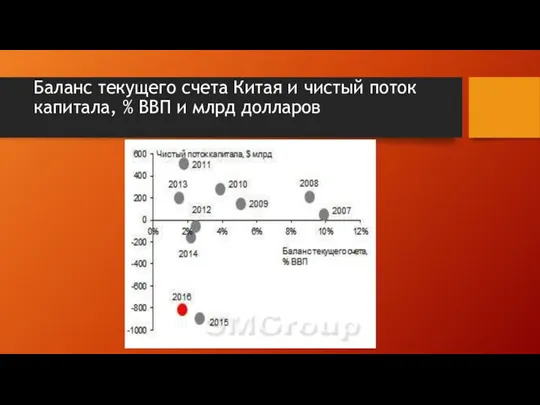 Баланс текущего счета Китая и чистый поток капитала, % ВВП и млрд долларов