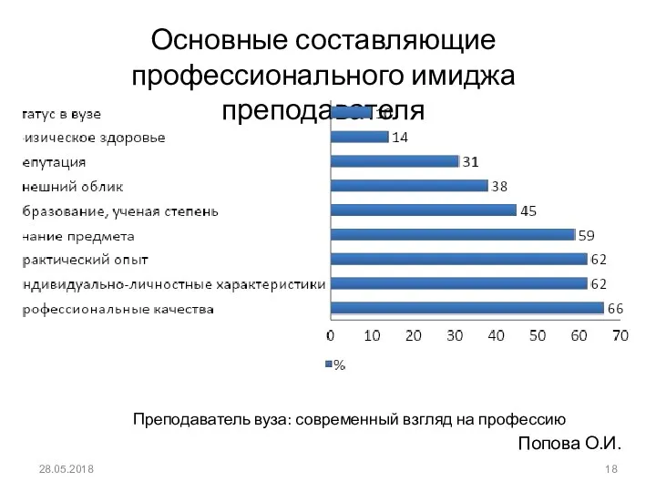 Основные составляющие профессионального имиджа преподавателя 28.05.2018 Преподаватель вуза: современный взгляд на профессию Попова О.И.