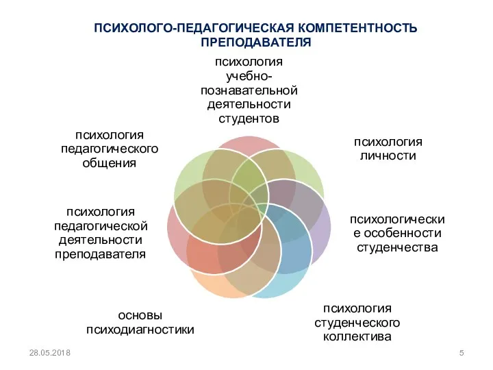 ПСИХОЛОГО-ПЕДАГОГИЧЕСКАЯ КОМПЕТЕНТНОСТЬ ПРЕПОДАВАТЕЛЯ 28.05.2018