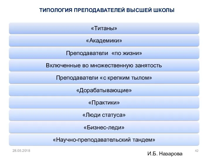 И.Б. Назарова ТИПОЛОГИЯ ПРЕПОДАВАТЕЛЕЙ ВЫСШЕЙ ШКОЛЫ 28.05.2018