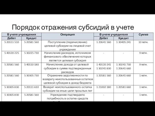 Порядок отражения субсидий в учете