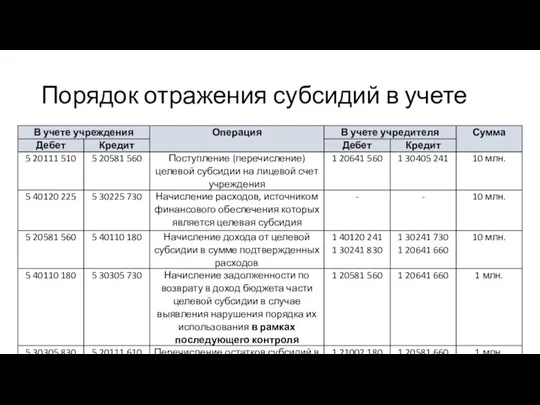 Порядок отражения субсидий в учете