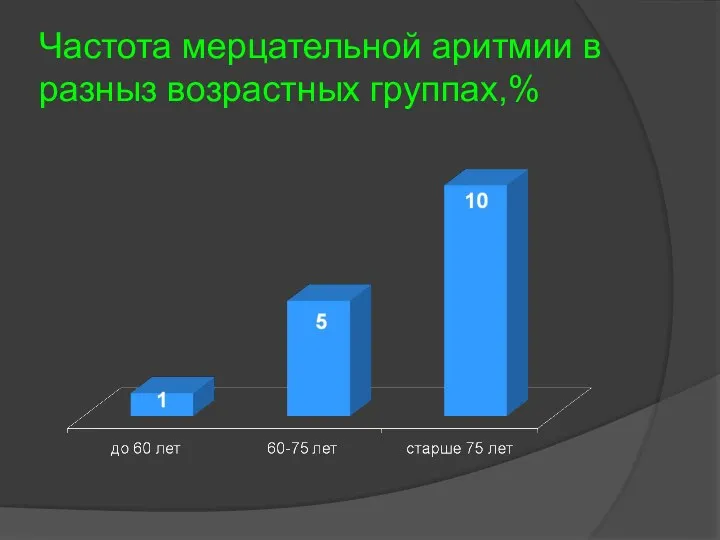 Частота мерцательной аритмии в разныз возрастных группах,%