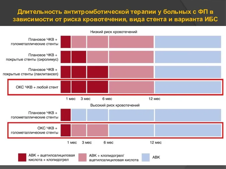 Длительность антитромботической терапии у больных с ФП в зависимости от