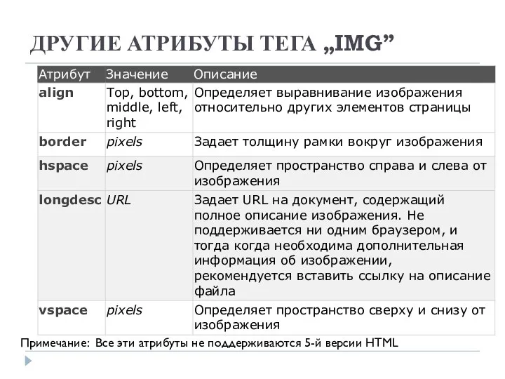 ДРУГИЕ АТРИБУТЫ ТЕГА „IMG” Примечание: Все эти атрибуты не поддерживаются 5-й версии HTML