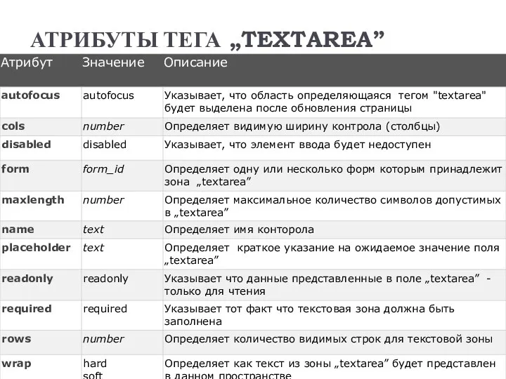 АТРИБУТЫ ТЕГА „TEXTAREA”