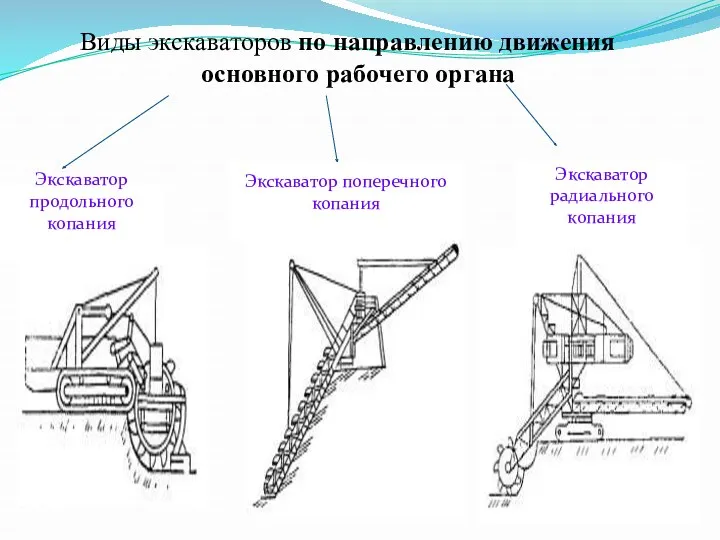 Виды экскаваторов по направлению движения основного рабочего органа Экскаватор продольного