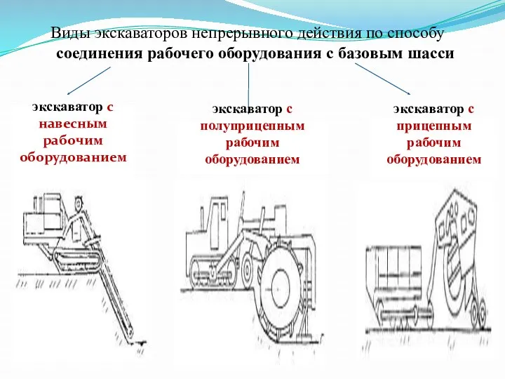 Виды экскаваторов непрерывного действия по способу соединения рабочего оборудования с