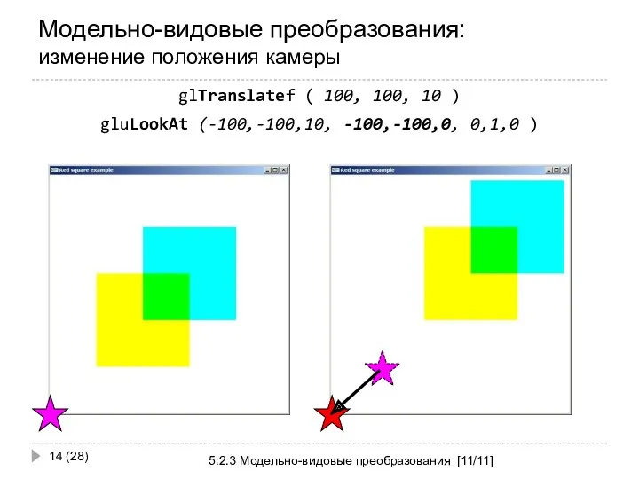 Модельно-видовые преобразования: изменение положения камеры 5.2.3 Модельно-видовые преобразования [11/11] (28) glTranslatef ( 100,