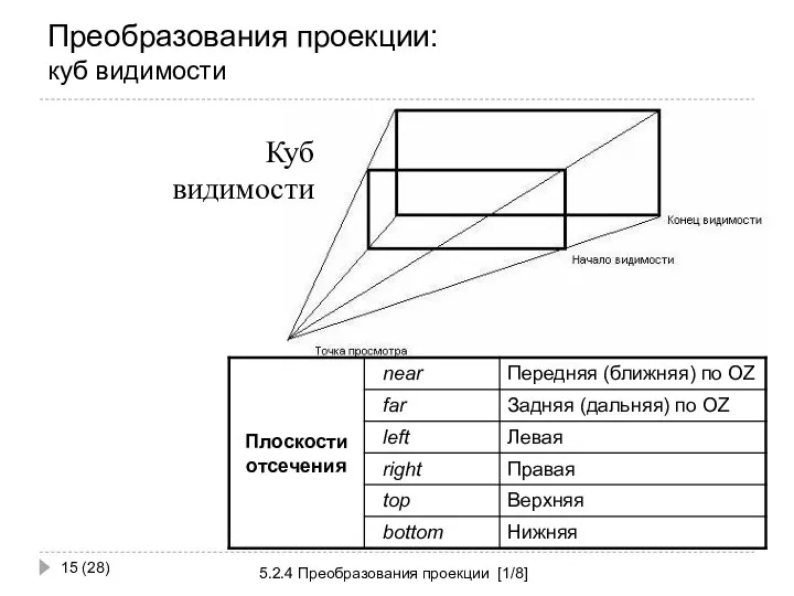 Преобразования проекции: куб видимости 5.2.4 Преобразования проекции [1/8] (28) Куб видимости