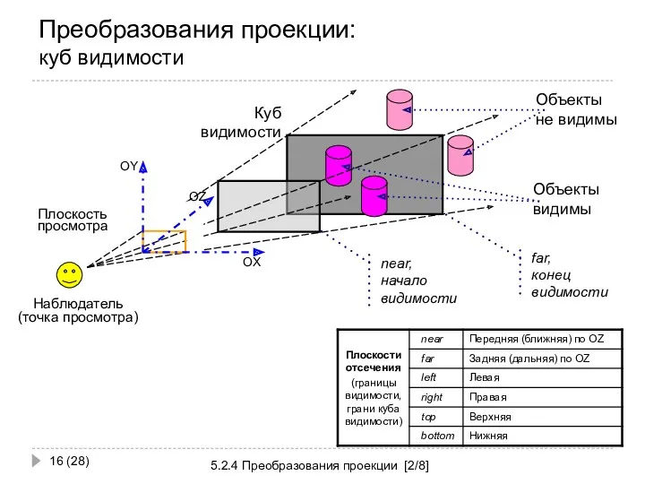 Преобразования проекции: куб видимости 5.2.4 Преобразования проекции [2/8] (28) near, начало видимости far,