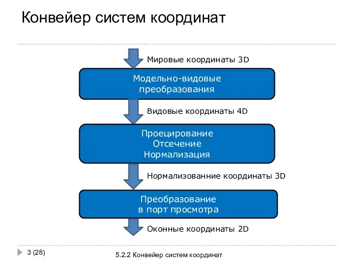 Конвейер систем координат 5.2.2 Конвейер систем координат (28) Модельно-видовые преобразования Проецирование Отсечение Нормализация