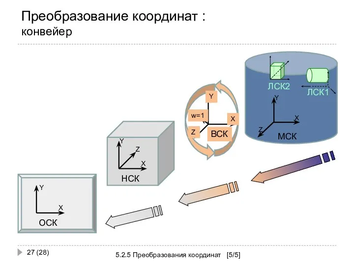 Преобразование координат : конвейер 5.2.5 Преобразования координат [5/5] (28)