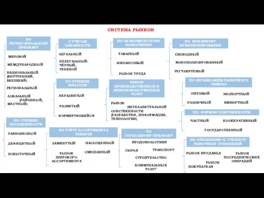 СИСТЕМА РЫНКОВ ПО ТЕРРИТОРИАЛЬНОМУ ПРИЗНАКУ С УЧЁТОМ ЗАКОННОСТИ НЕЛЕГАЛЬНЫЙ: ЧЁРНЫЙ,