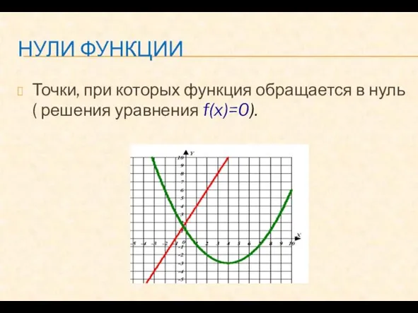 НУЛИ ФУНКЦИИ Точки, при которых функция обращается в нуль ( решения уравнения f(x)=0).