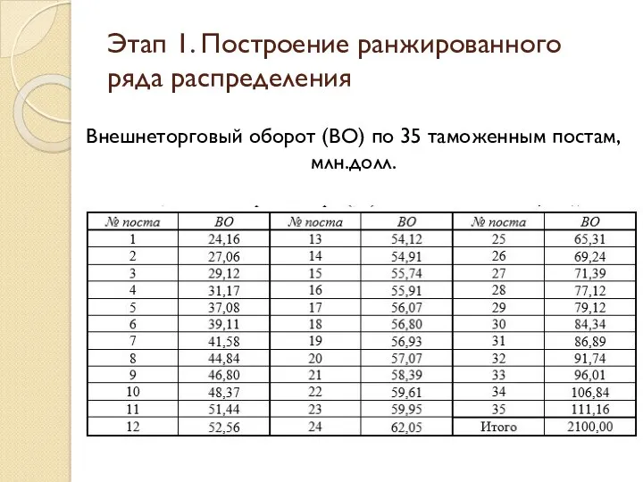 Этап 1. Построение ранжированного ряда распределения Внешнеторговый оборот (ВО) по 35 таможенным постам, млн.долл.