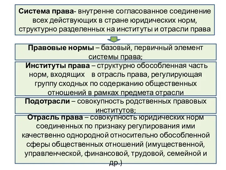 Система права- внутренне согласованное соединение всех действующих в стране юридических