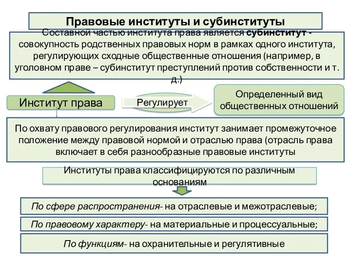 Правовые институты и субинституты Составной частью института права является субинститут