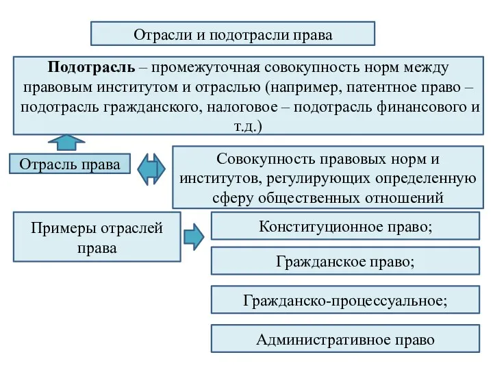 Отрасли и подотрасли права Подотрасль – промежуточная совокупность норм между