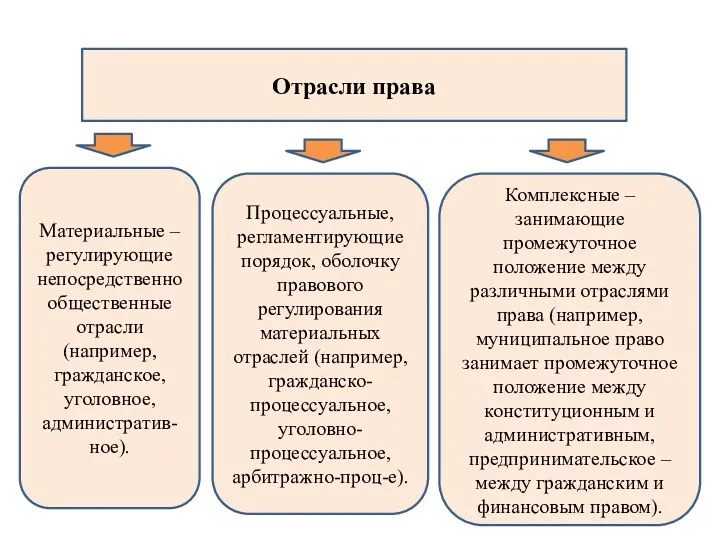 Отрасли права Материальные –регулирующие непосредственно общественные отрасли (например, гражданское, уголовное,