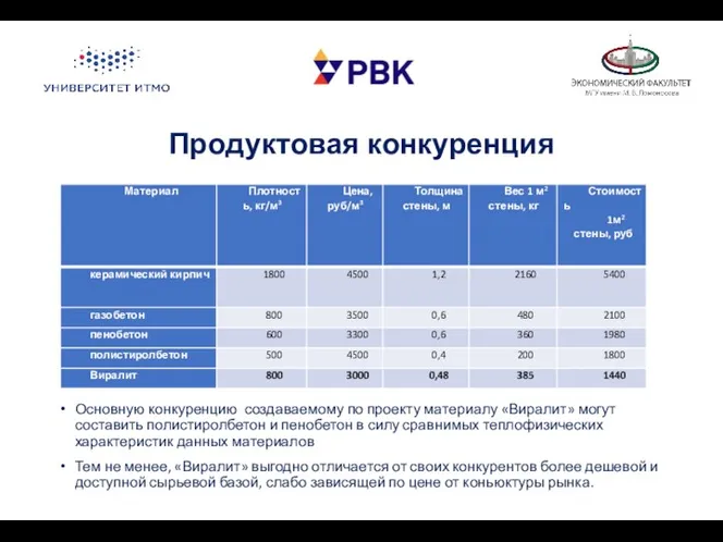 Продуктовая конкуренция Основную конкуренцию создаваемому по проекту материалу «Виралит» могут