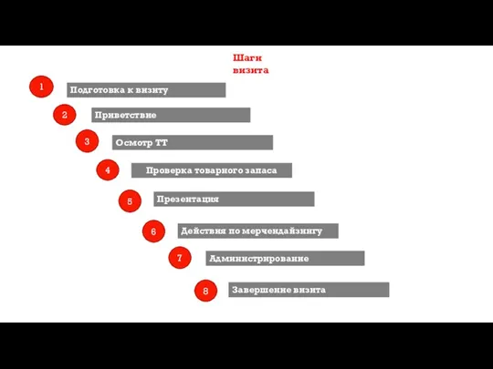 Шаги визита 1 2 4 6 7 8 Подготовка к