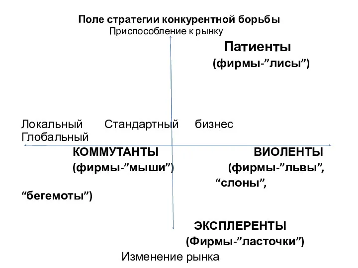 Поле стратегии конкурентной борьбы Приспособление к рынку Патиенты (фирмы-”лисы”) Локальный