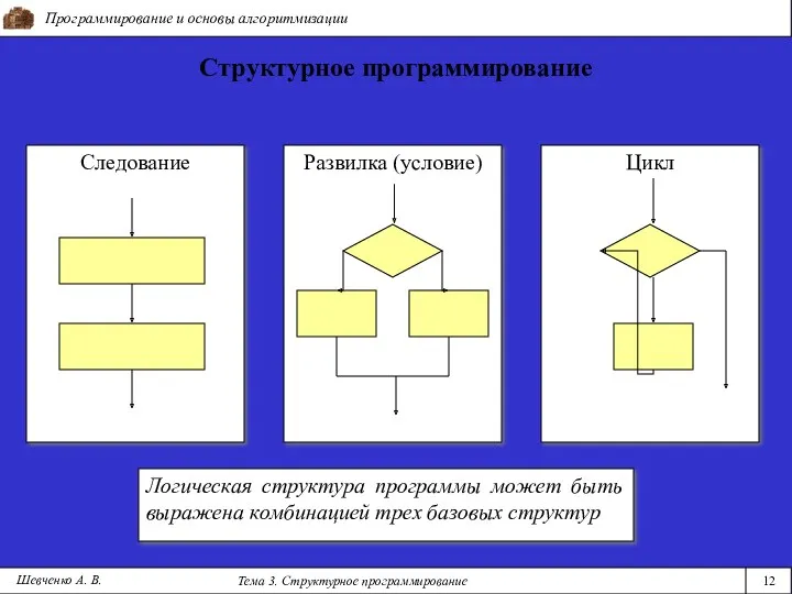 Программирование и основы алгоритмизации Тема 3. Структурное программирование 12 Шевченко