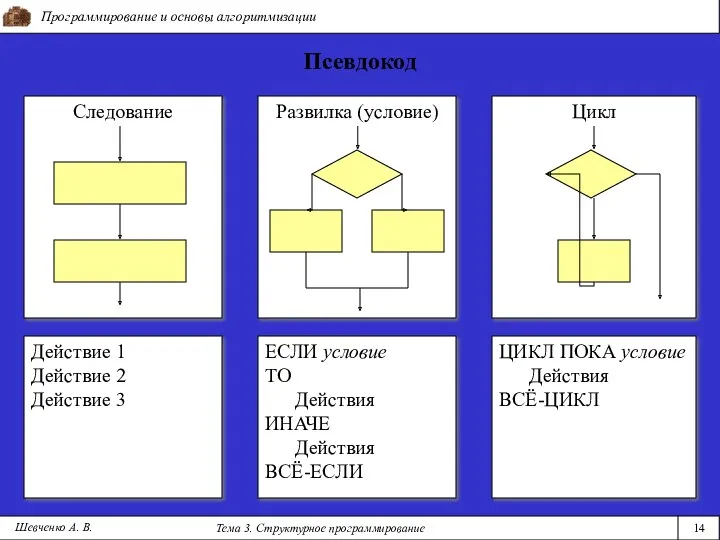 Программирование и основы алгоритмизации Тема 3. Структурное программирование 14 Шевченко