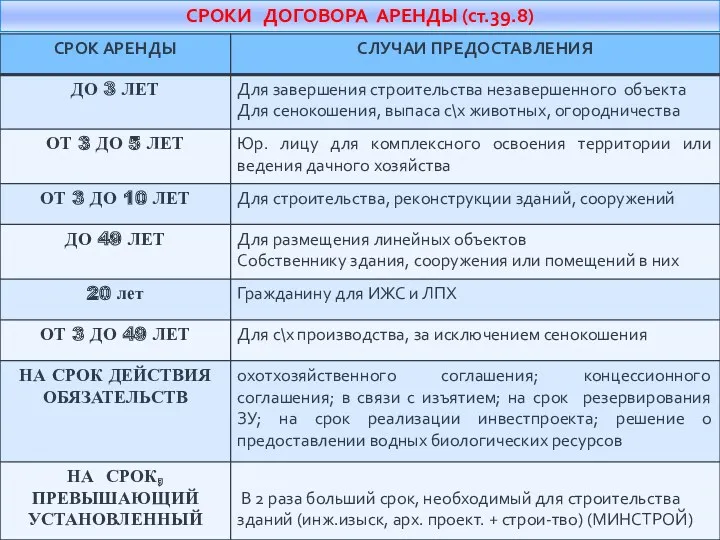 СРОКИ ДОГОВОРА АРЕНДЫ (ст.39.8)