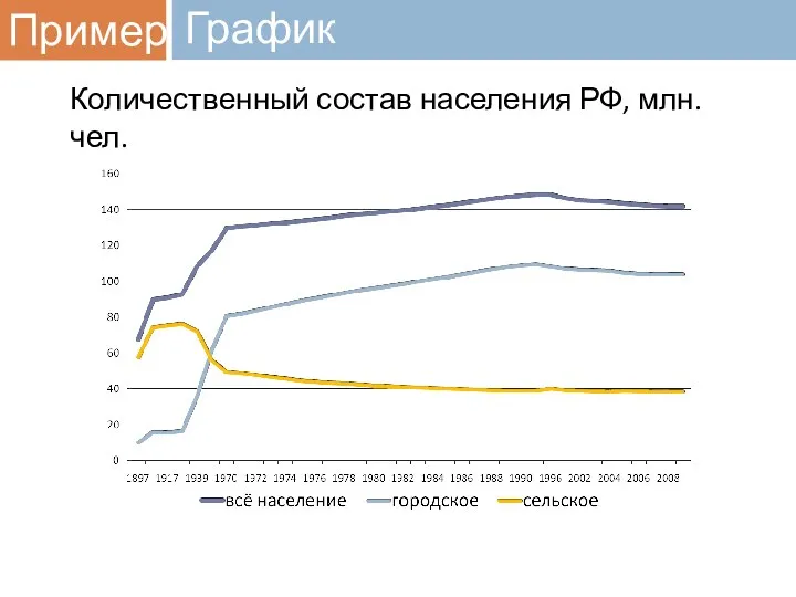 Количественный состав населения РФ, млн. чел. График