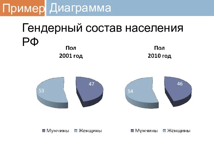 Диаграмма Гендерный состав населения РФ
